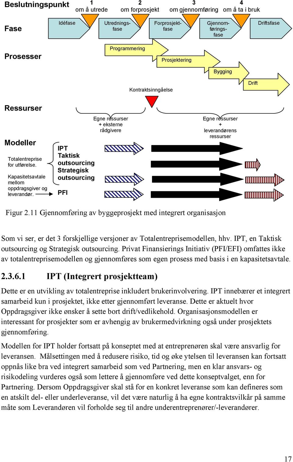 IPT Taktisk outsourcing Strategisk outsourcing PFI Egne ressurser + eksterne rådgivere Egne ressurser + leverandørens ressurser Figur 2.