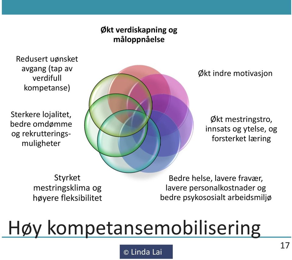 og ytelse, og forsterket læring Styrket mestringsklima og høyere fleksibilitet Bedre helse,