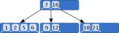 Definisjon av B-tre Et B-tre av orden m er et flerveis søketre der: Roten er enten et blad eller har minst to subtrær Alle noder (unntatt roten) inneholder minst