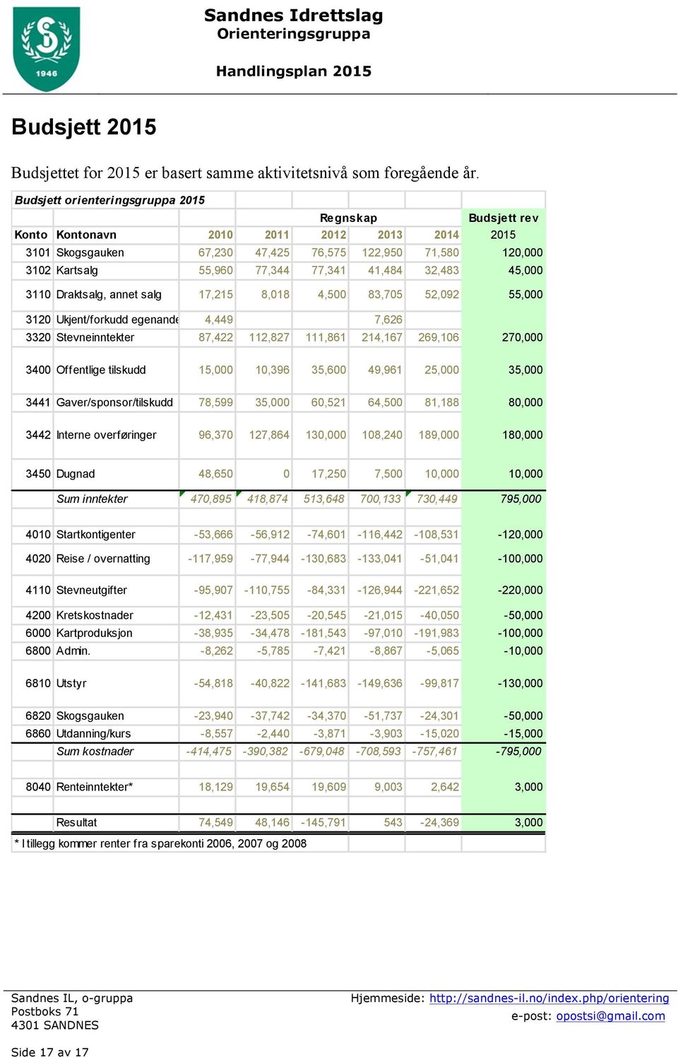 41,484 32,483 45,000 3110 Draktsalg, annet salg 17,215 8,018 4,500 83,705 52,092 55,000 3120 Ukjent/forkudd egenandeler 4,449 7,626 3320 Stevneinntekter 87,422 112,827 111,861 214,167 269,106 270,000