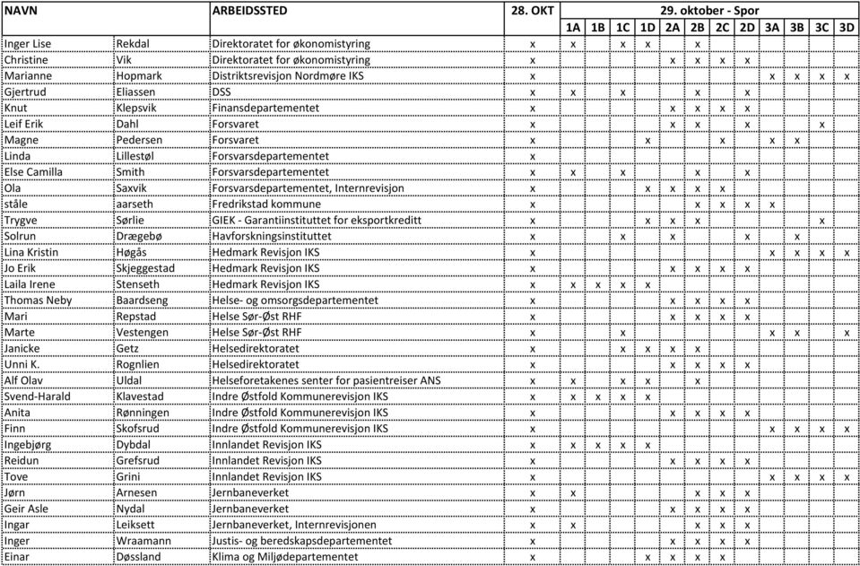 Forsvarsdepartementet x x x x x Ola Saxvik Forsvarsdepartementet, Internrevisjon x x x x x ståle aarseth Fredrikstad kommune x x x x x Trygve Sørlie GIEK - Garantiinstituttet for eksportkreditt x x x