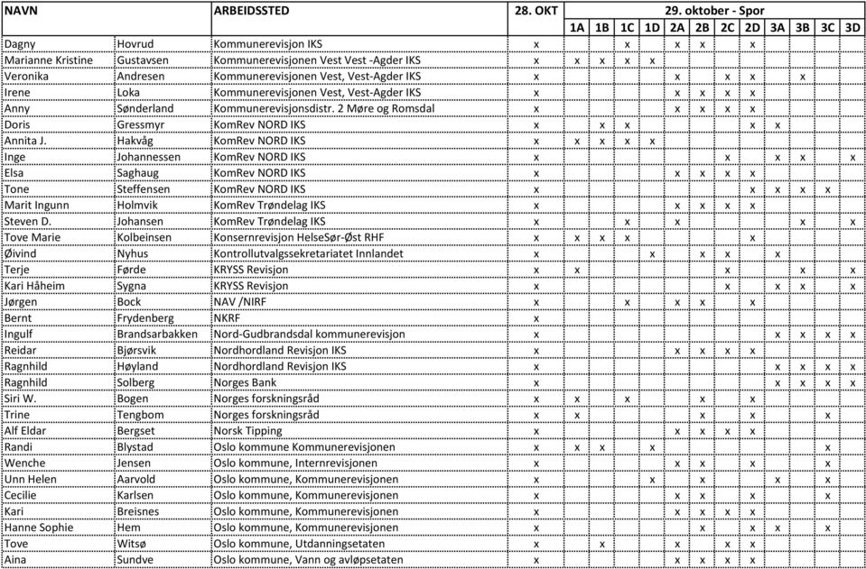 Hakvåg KomRev NORD IKS x x x x x Inge Johannessen KomRev NORD IKS x x x x x Elsa Saghaug KomRev NORD IKS x x x x x Tone Steffensen KomRev NORD IKS x x x x x Marit Ingunn Holmvik KomRev Trøndelag IKS