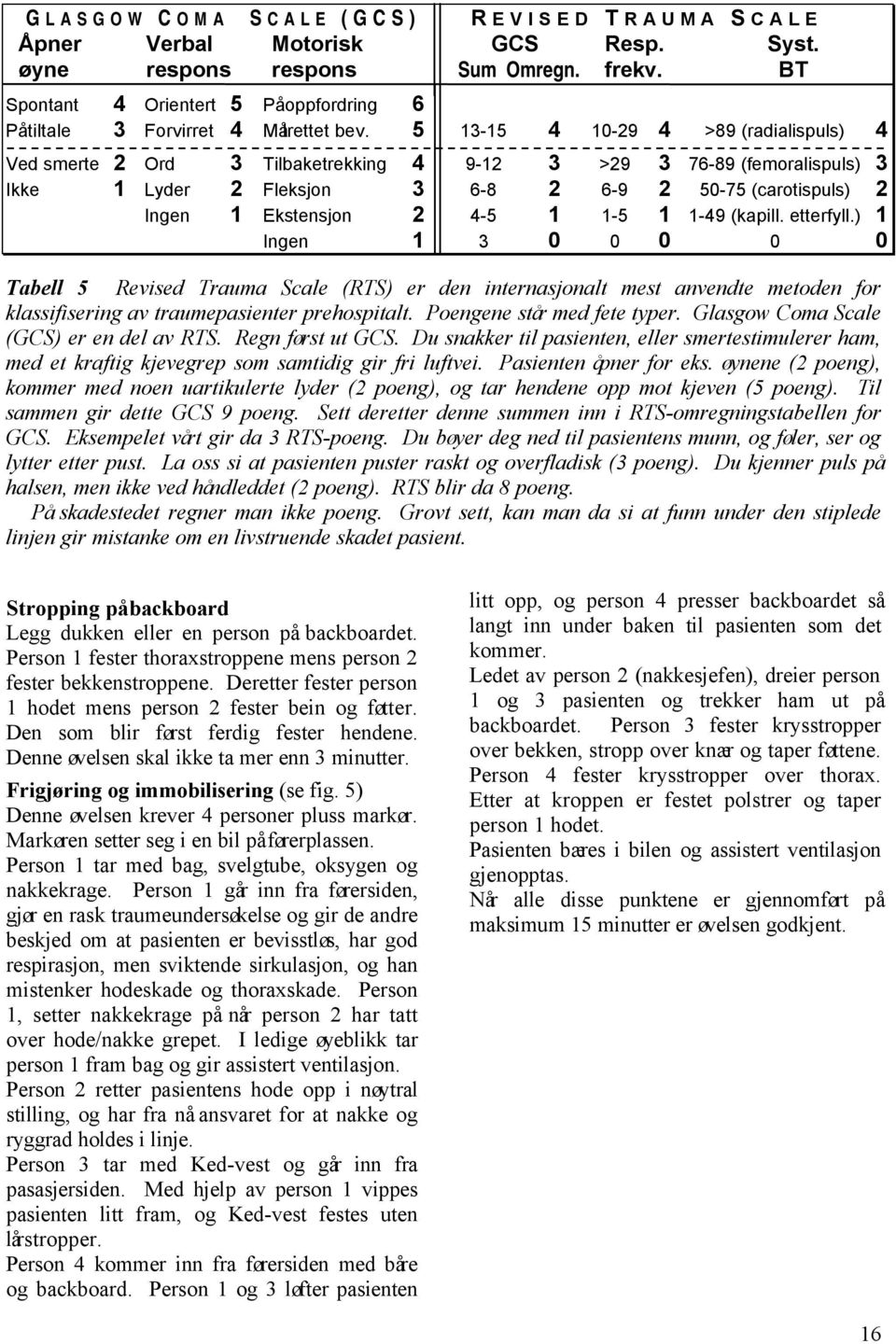 5 13-15 4 10-29 4 >89 (radialispuls) 4 Ved smerte 2 Ord 3 Tilbaketrekking 4 9-12 3 >29 3 76-89 (femoralispuls) 3 Ikke 1 Lyder 2 Fleksjon 3 6-8 2 6-9 2 50-75 (carotispuls) 2 Ingen 1 Ekstensjon 2 4-5 1