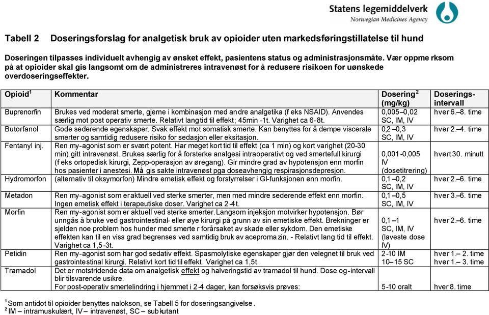 Opioid 1 Kommentar Dosering 2 (mg/kg) Buprenorfin Brukes ved moderat smerte, gjerne i kombinasjon med andre analgetika (f eks NSAID). Anvendes 0,005 0,02 særlig mot post operativ smerte.