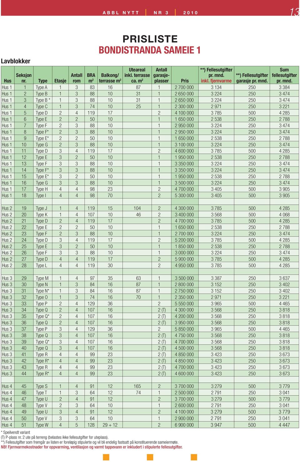 Fjernvarmekostnader for oppvarming, ventilasjon og varmt tappevann er inkludert i stipulerte fellesutgifter. **) Felles utgifter pr. mnd. inkl. fjernvarme Sum fellesutgifter pr. mnd. Hus Seksjon nr.