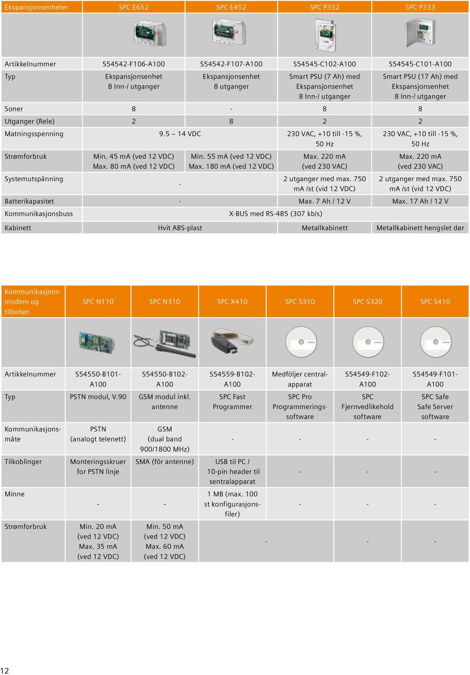 5 14 VDC 230 VAC, +10 till -15 %, 50 Hz Strømforbruk Systemutspänning Min. 45 ma (ved 12 VDC) Max. 80 ma (ved 12 VDC) - Min. 55 ma (ved 12 VDC) Max. 180 ma (ved 12 VDC) Max.