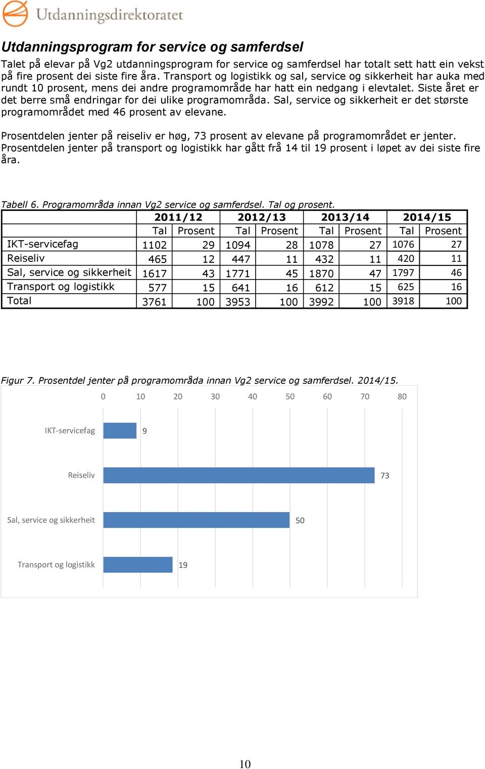 Siste året er det berre små endringar for dei ulike programområda. Sal, service og sikkerheit er det største programområdet med 46 prosent av elevane.