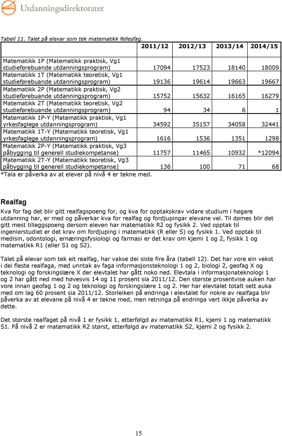 19667 Matematikk 2P (Matematikk praktisk, Vg2 studieførebuande utdanningsprogram) 15752 15632 16165 16279 Matematikk 2T (Matematikk teoretisk, Vg2 studieførebuande utdanningsprogram) 94 34 6 1