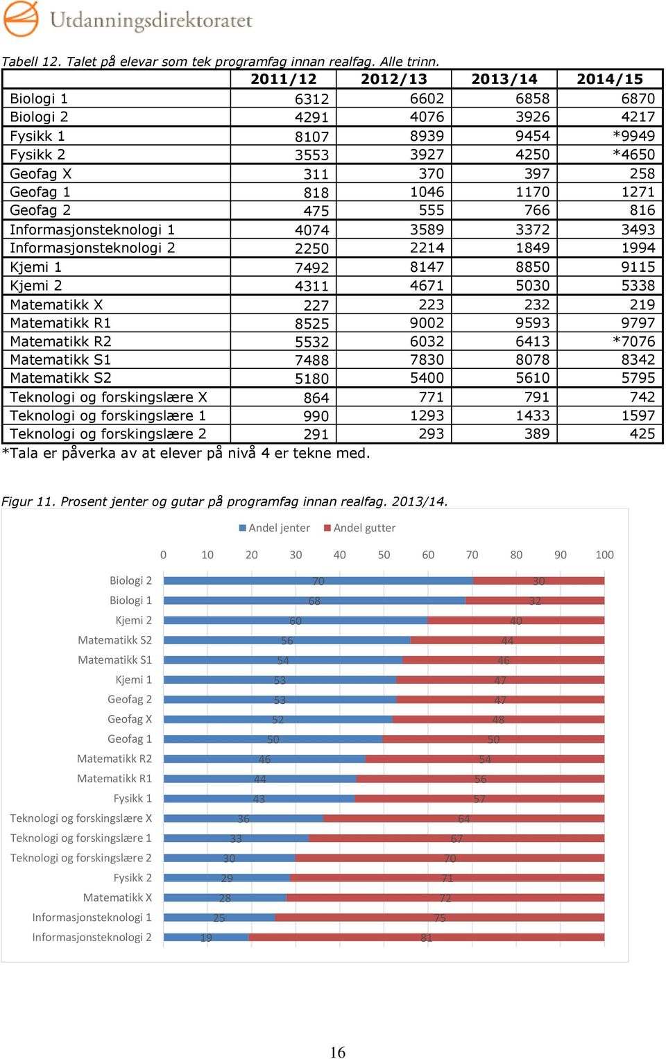 Informasjonsteknologi 1 4074 3589 3372 3493 Informasjonsteknologi 2 2250 2214 1849 1994 Kjemi 1 7492 8147 8850 9115 Kjemi 2 4311 4671 5030 5338 Matematikk X 227 223 232 219 Matematikk R1 8525 9002