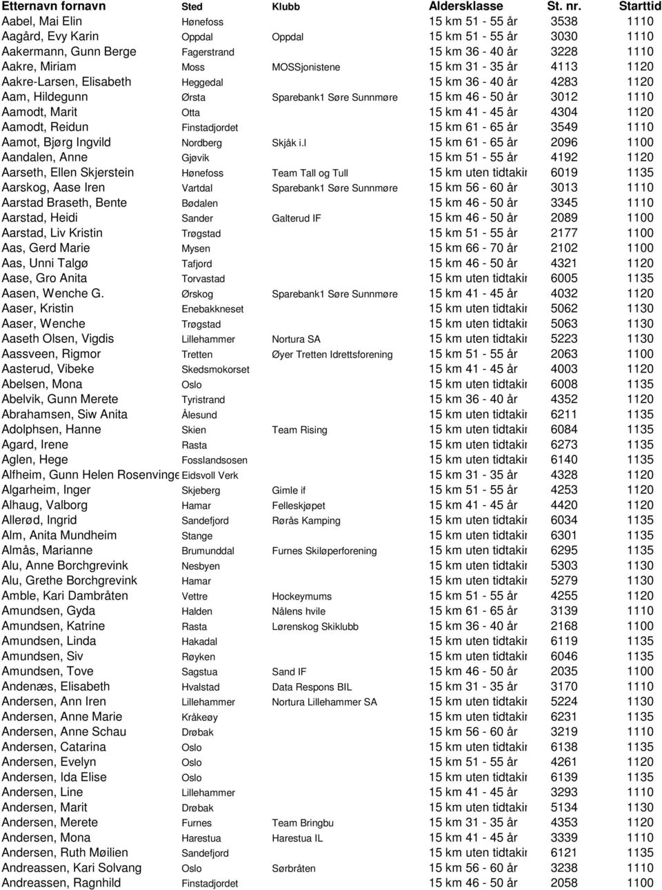 MOSSjonistene 15 km 31-35 år 4113 1120 Aakre-Larsen, Elisabeth Heggedal 15 km 36-40 år 4283 1120 Aam, Hildegunn Ørsta Sparebank1 Søre Sunnmøre 15 km 46-50 år 3012 1110 Aamodt, Marit Otta 15 km 41-45