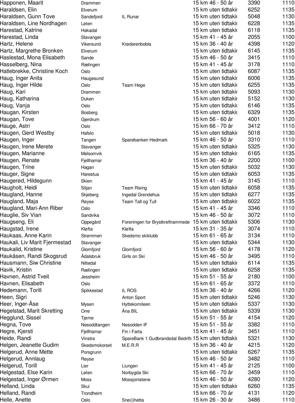 36-40 år 4398 1120 Hartz, Margrethe Bronken Elverum 15 km uten tidtaking 6145 1135 Haslestad, Mona Elisabeth Sande 15 km 46-50 år 3415 1110 Hasselberg, Nina Rælingen 15 km 41-45 år 3178 1110