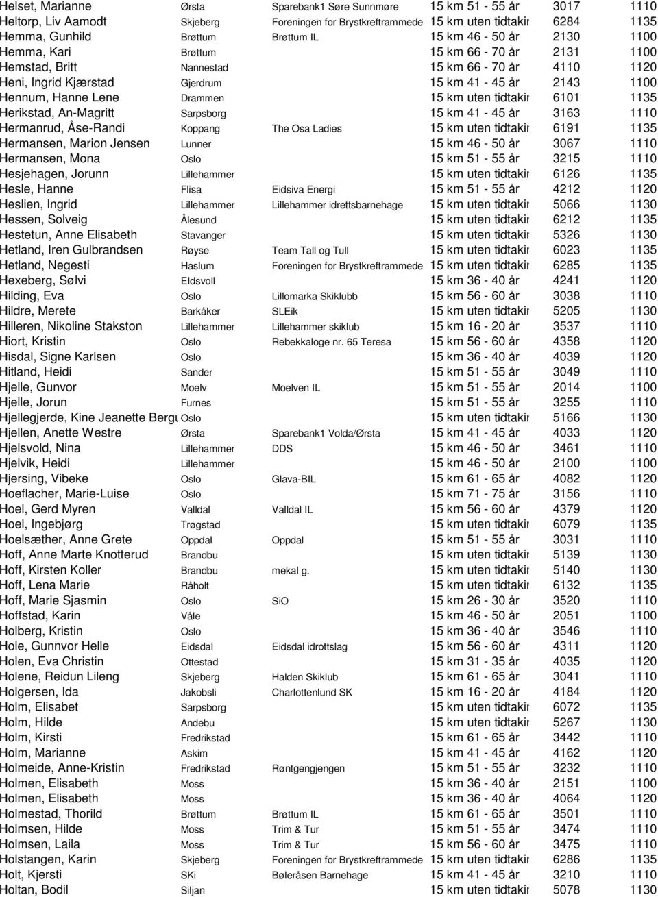 Drammen 15 km uten tidtaking 6101 1135 Herikstad, An-Magritt Sarpsborg 15 km 41-45 år 3163 1110 Hermanrud, Åse-Randi Koppang The Osa Ladies 15 km uten tidtaking 6191 1135 Hermansen, Marion Jensen