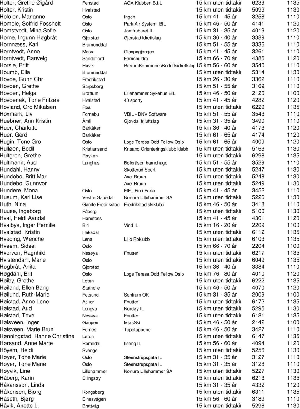 46-50 år 4141 1120 Homstvedt, Mina Sofie Oslo Jomfruburet IL 15 km 31-35 år 4019 1120 Horne, Ingunn Høgbråt Gjerstad Gjerstad idrettslag 15 km 36-40 år 3389 1110 Hornnæss, Kari Brumunddal 15 km 51-55