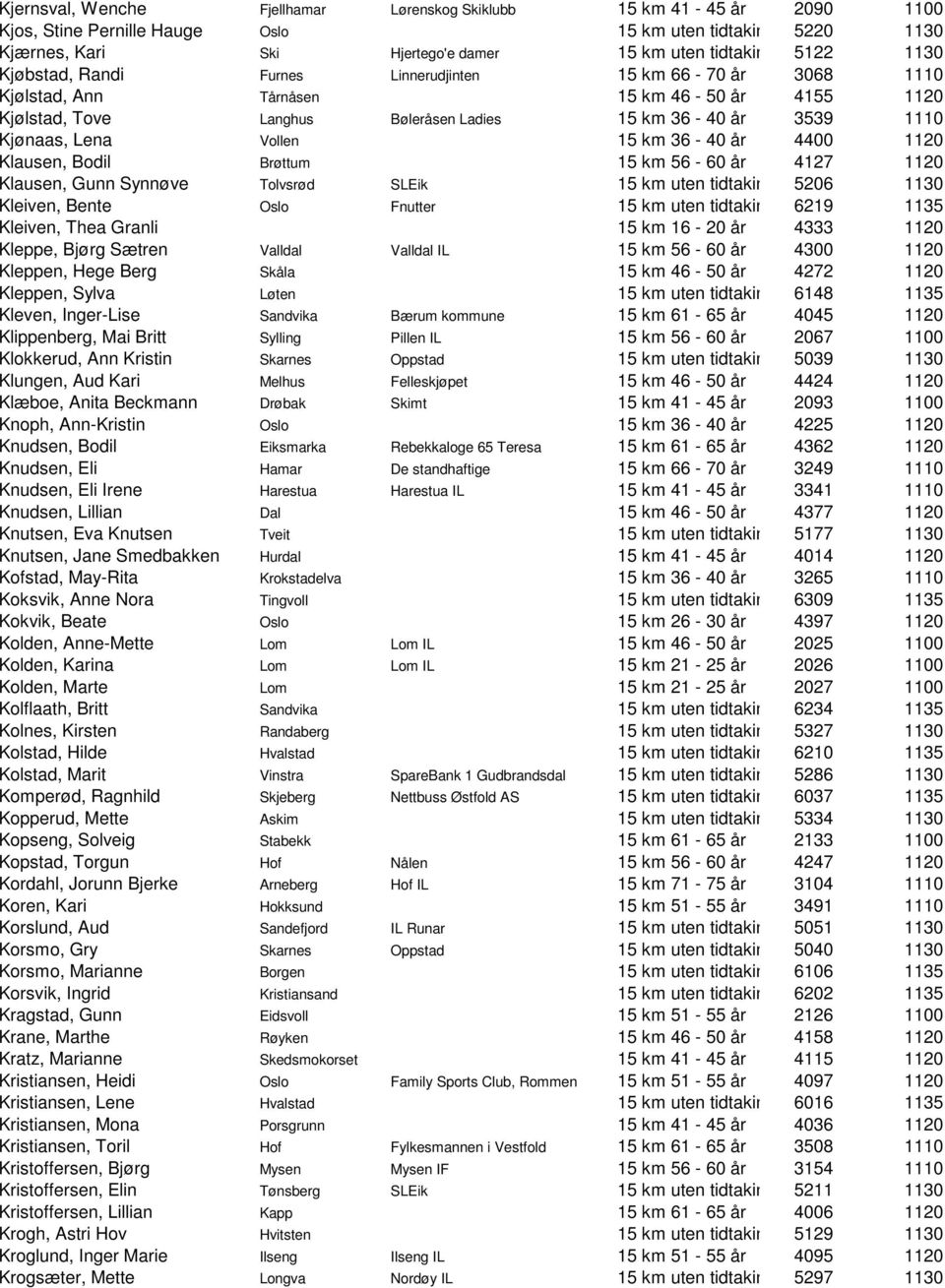 Vollen 15 km 36-40 år 4400 1120 Klausen, Bodil Brøttum 15 km 56-60 år 4127 1120 Klausen, Gunn Synnøve Tolvsrød SLEik 15 km uten tidtaking 5206 1130 Kleiven, Bente Oslo Fnutter 15 km uten tidtaking