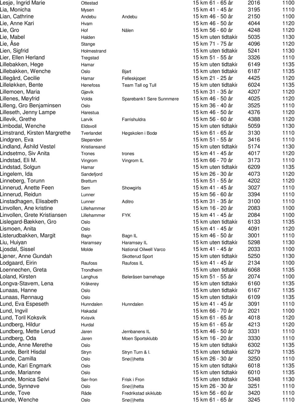 Ellen Herland Trøgstad 15 km 51-55 år 3326 1110 Lillebakken, Hege Hamar 15 km uten tidtaking 6149 1135 Lillebakken, Wenche Oslo Bjart 15 km uten tidtaking 6187 1135 Lillegård, Cecilie Hamar