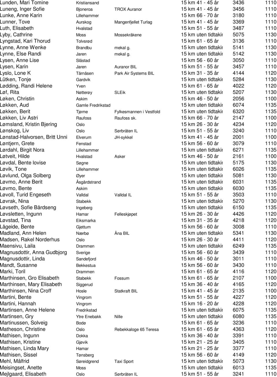 15 km 61-65 år 3136 1110 Lynne, Anne Wenke Brandbu mekal g. 15 km uten tidtaking 5141 1130 Lynne, Else Randi Jaren mekal g.