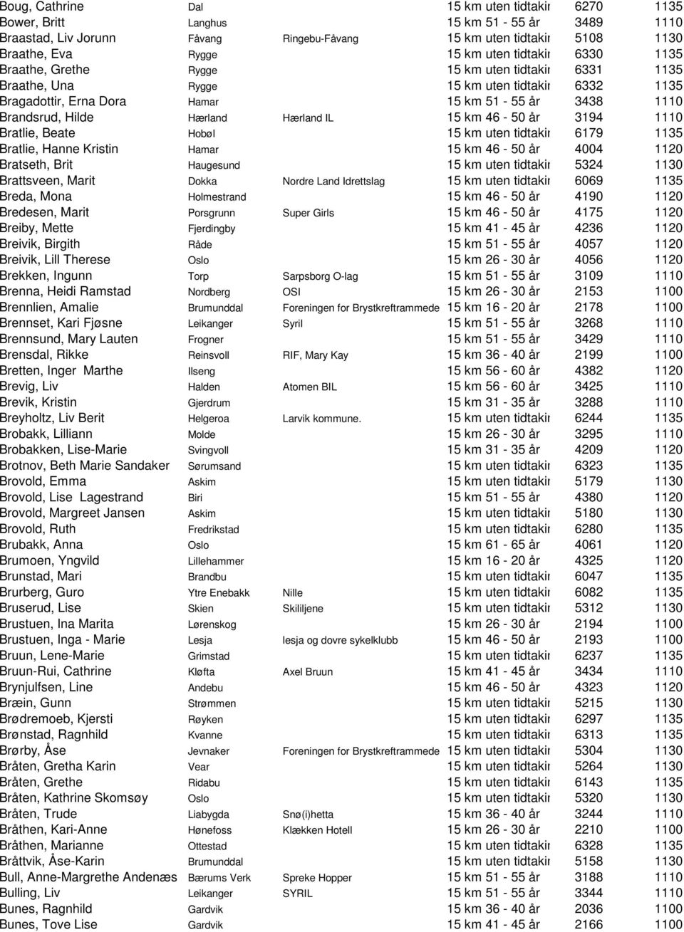 Hærland Hærland IL 15 km 46-50 år 3194 1110 Bratlie, Beate Hobøl 15 km uten tidtaking 6179 1135 Bratlie, Hanne Kristin Hamar 15 km 46-50 år 4004 1120 Bratseth, Brit Haugesund 15 km uten tidtaking