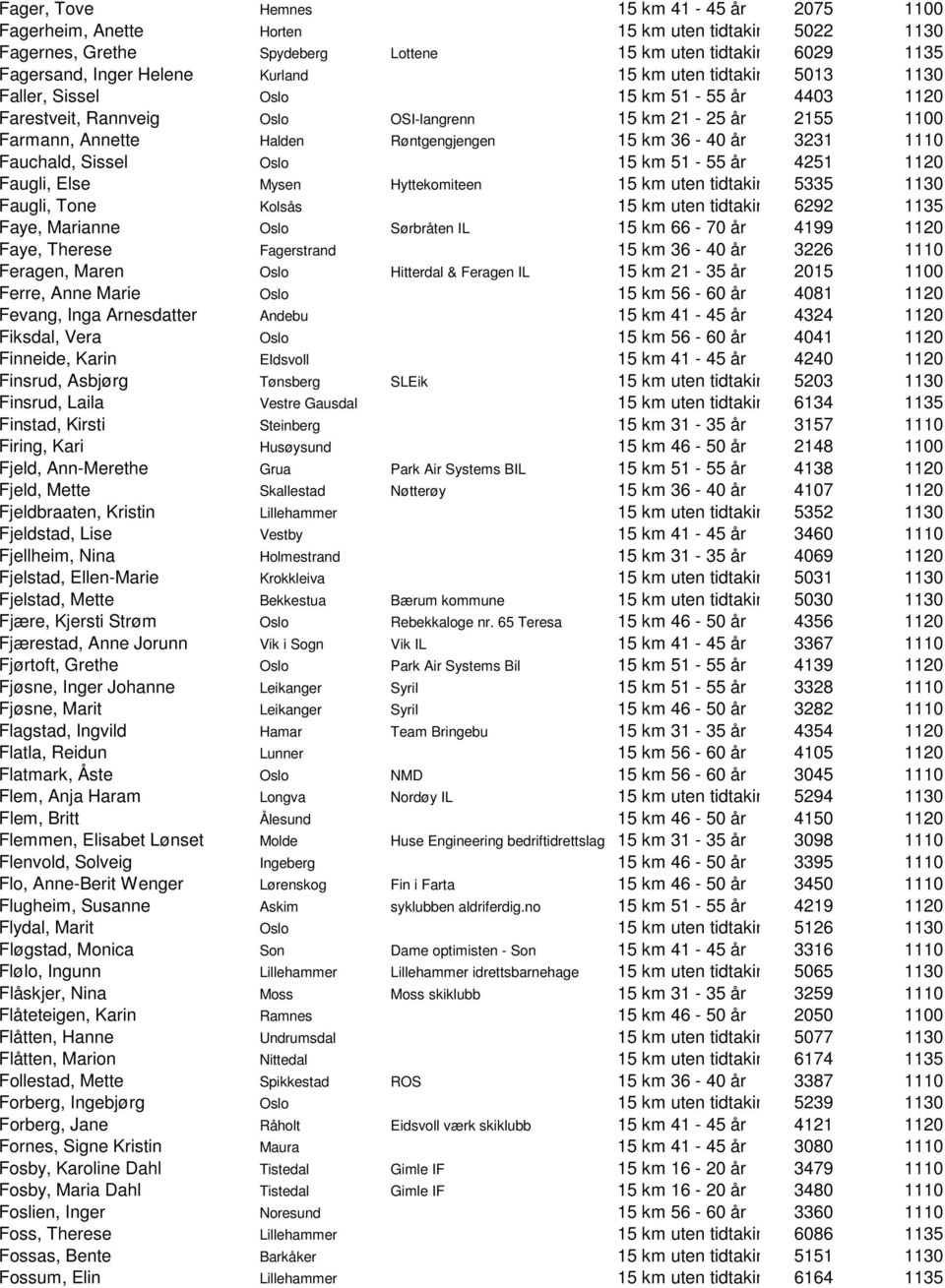 1110 Fauchald, Sissel Oslo 15 km 51-55 år 4251 1120 Faugli, Else Mysen Hyttekomiteen 15 km uten tidtaking 5335 1130 Faugli, Tone Kolsås 15 km uten tidtaking 6292 1135 Faye, Marianne Oslo Sørbråten IL