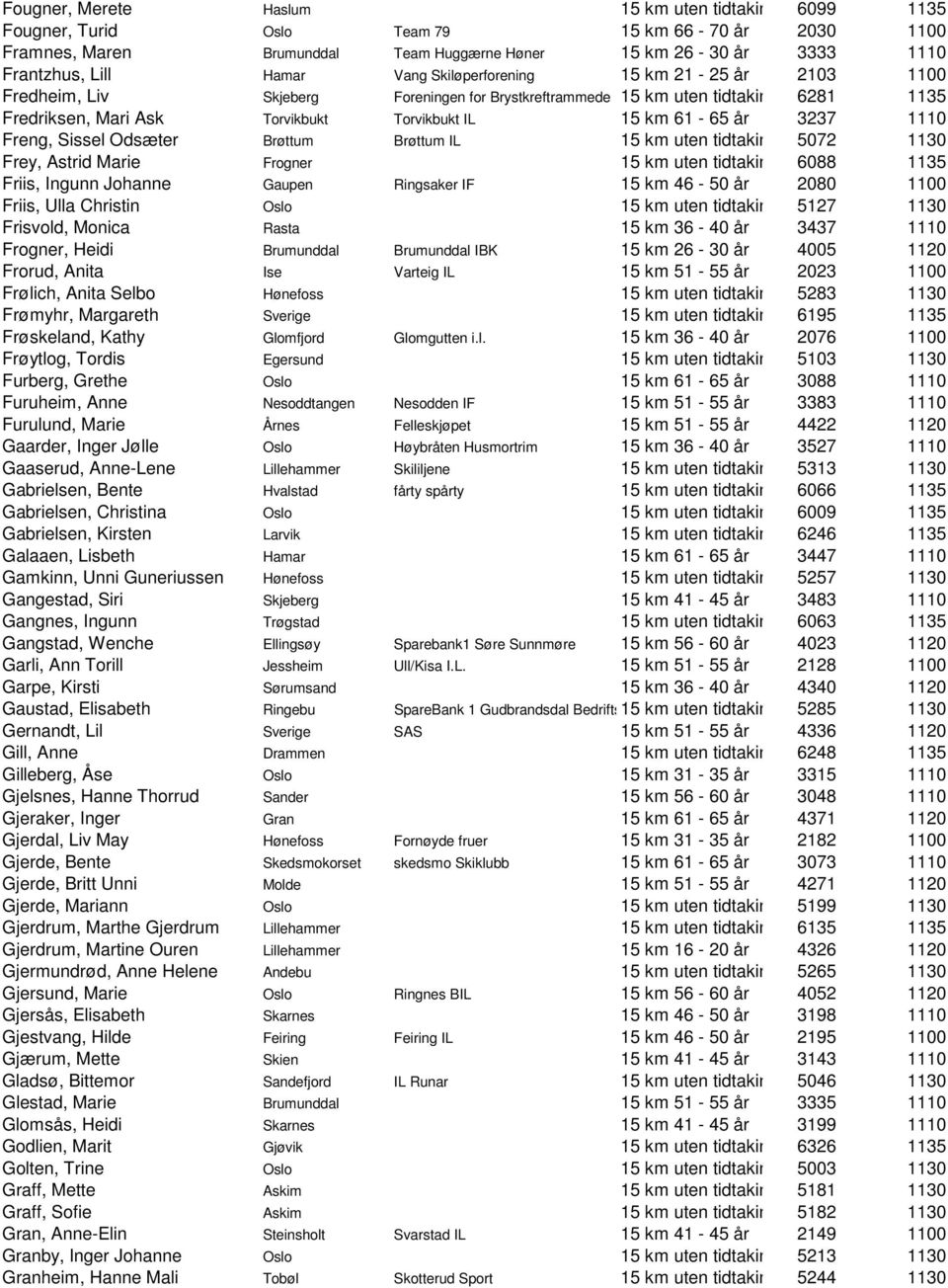 1110 Freng, Sissel Odsæter Brøttum Brøttum IL 15 km uten tidtaking 5072 1130 Frey, Astrid Marie Frogner 15 km uten tidtaking 6088 1135 Friis, Ingunn Johanne Gaupen Ringsaker IF 15 km 46-50 år 2080