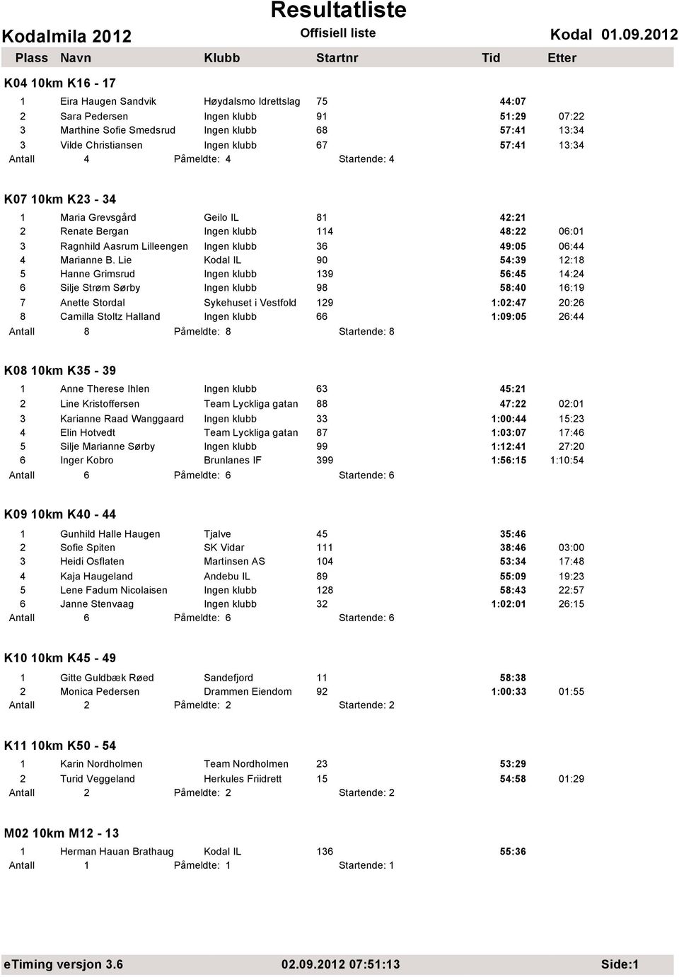 Lie Kodal IL 90 54:39 12:18 5 Hanne Grimsrud Ingen klubb 139 56:45 14:24 6 Silje Strøm Sørby Ingen klubb 98 58:40 16:19 7 Anette Stordal Sykehuset i Vestfold 129 1:02:47 20:26 8 Camilla Stoltz