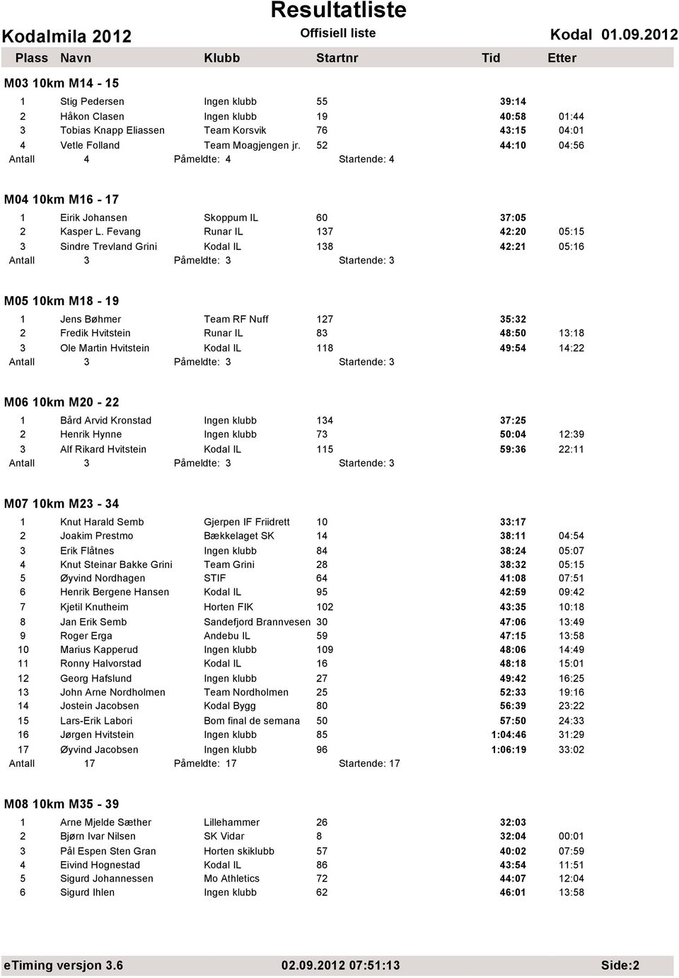 Fevang Runar IL 137 42:20 05:15 3 Sindre Trevland Grini Kodal IL 138 42:21 05:16 M05 10km M18-19 1 Jens Bøhmer Team RF Nuff 127 35:32 2 Fredik Hvitstein Runar IL 83 48:50 13:18 3 Ole Martin Hvitstein