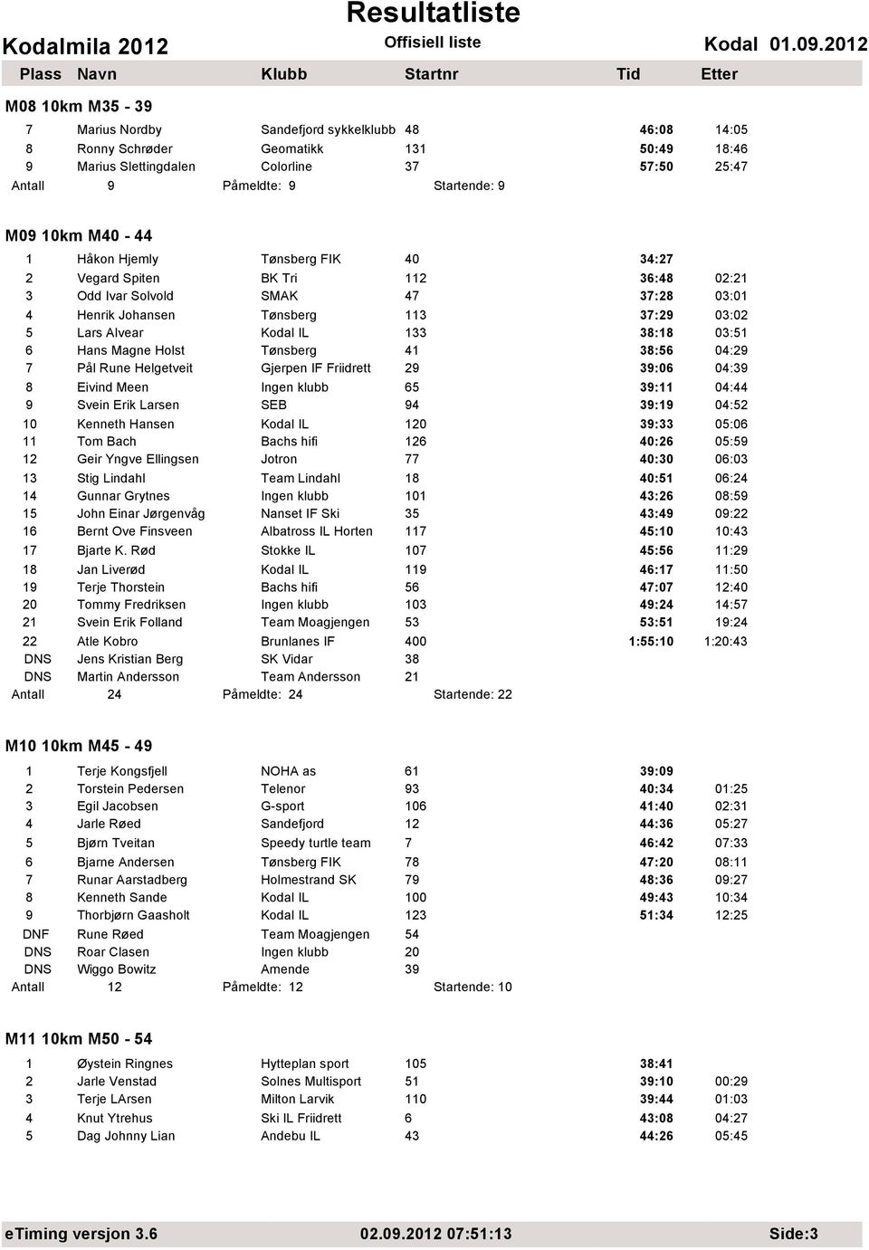 38:18 03:51 6 Hans Magne Holst Tønsberg 41 38:56 04:29 7 Pål Rune Helgetveit Gjerpen IF Friidrett 29 39:06 04:39 8 Eivind Meen Ingen klubb 65 39:11 04:44 9 Svein Erik Larsen SEB 94 39:19 04:52 10