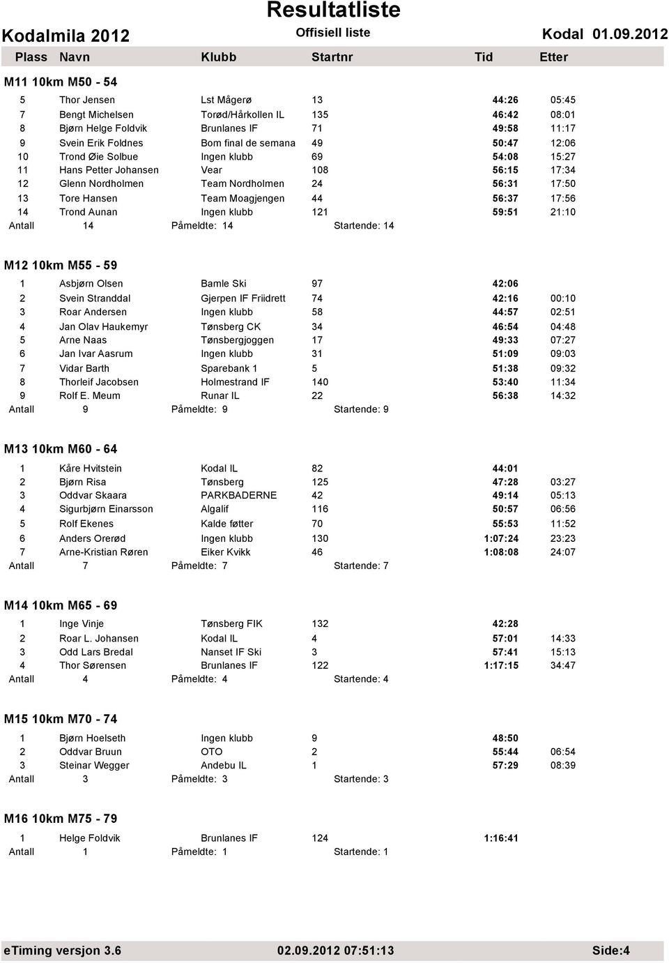 17:56 14 Trond Aunan Ingen klubb 121 59:51 21:10 4 Påmeldte: 14 Startende: 14 M12 10km M55-59 1 Asbjørn Olsen Bamle Ski 97 42:06 2 Svein Stranddal Gjerpen IF Friidrett 74 42:16 00:10 3 Roar Andersen