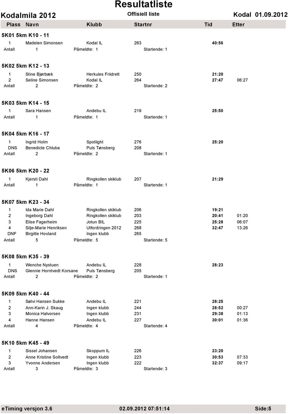 1 Ida Marie Dahl Ringkollen skiklub 206 19:21 2 Ingeborg Dahl Ringkollen skiklub 203 20:41 01:20 3 Elise Fagerheim Jotun BIL 225 25:28 06:07 4 Silje-Marie Henriksen Utfordringen 2012 268 32:47 13:26