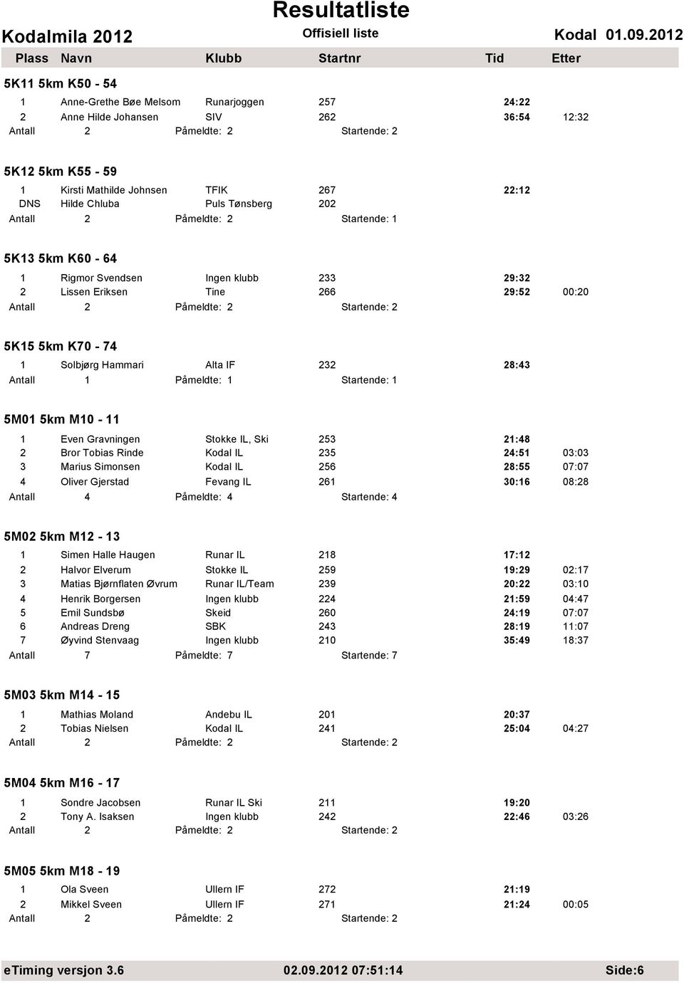 Gravningen Stokke IL, Ski 253 21:48 2 Bror Tobias Rinde Kodal IL 235 24:51 03:03 3 Marius Simonsen Kodal IL 256 28:55 07:07 4 Oliver Gjerstad Fevang IL 261 30:16 08:28 5M02 5km M12-13 1 Simen Halle