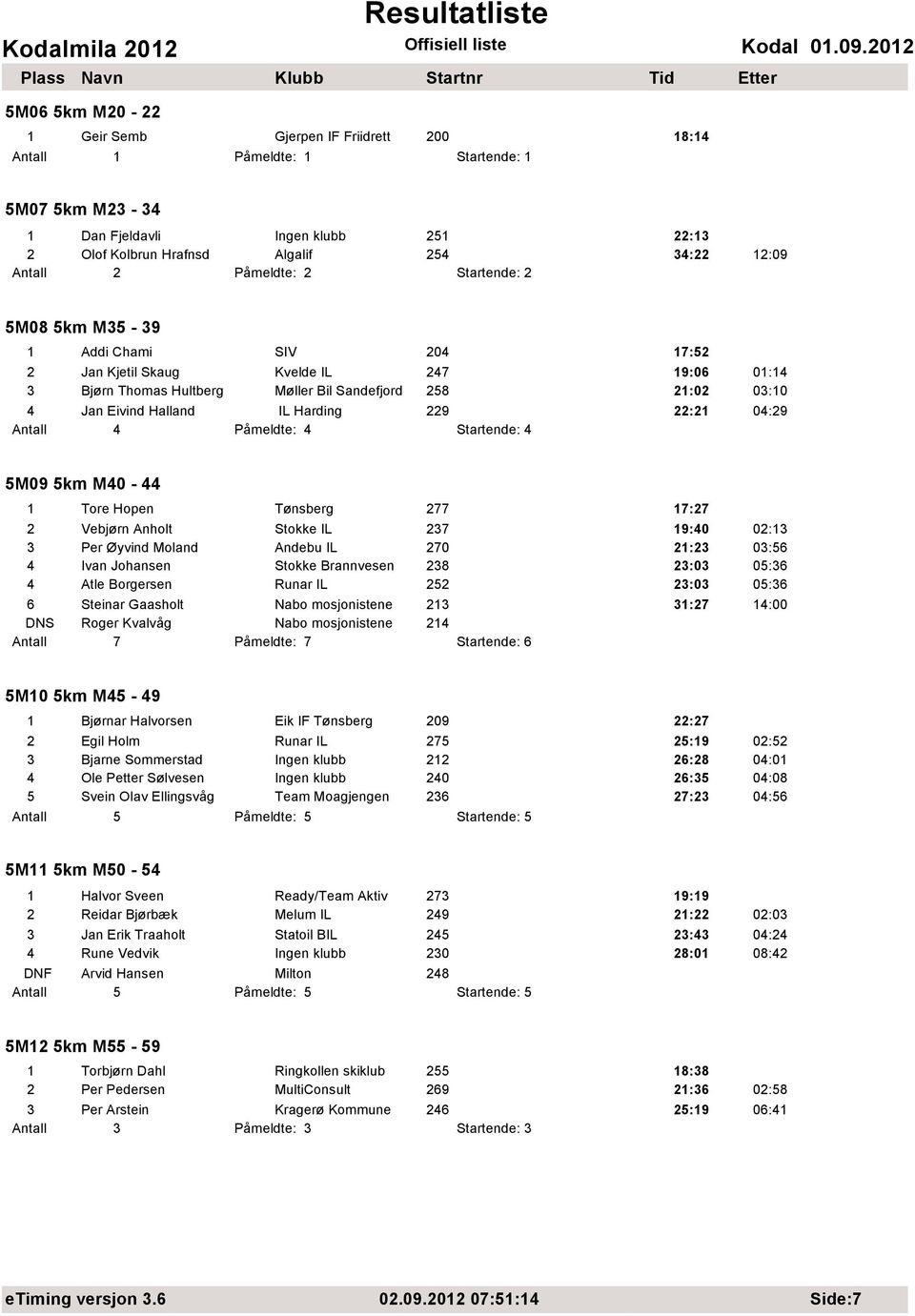 277 17:27 2 Vebjørn Anholt Stokke IL 237 19:40 02:13 3 Per Øyvind Moland Andebu IL 270 21:23 03:56 4 Ivan Johansen Stokke Brannvesen 238 23:03 05:36 4 Atle Borgersen Runar IL 252 23:03 05:36 6