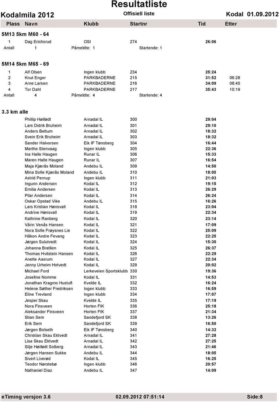 3 km alle Phillip Høifødt Arnadal IL 300 29:04 Lars Didrik Bruheim Arnadal IL 301 29:10 Anders Bettum Arnadal IL 302 18:32 Svein Erik Bruheim Arnadal IL 303 18:32 Sander Halvorsen Eik IF Tønsberg 304