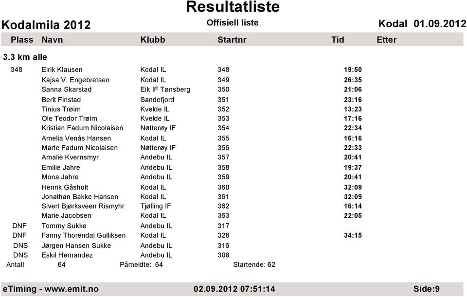 Nicolaisen Nøtterøy IF 354 22:34 Amelia Venås Hansen Kodal IL 355 16:16 Marte Fadum Nicolaisen Nøtterøy IF 356 22:33 Amalie Kvernsmyr Andebu IL 357 20:41 Emilie Jahre Andebu IL 358 19:37 Mona Jahre