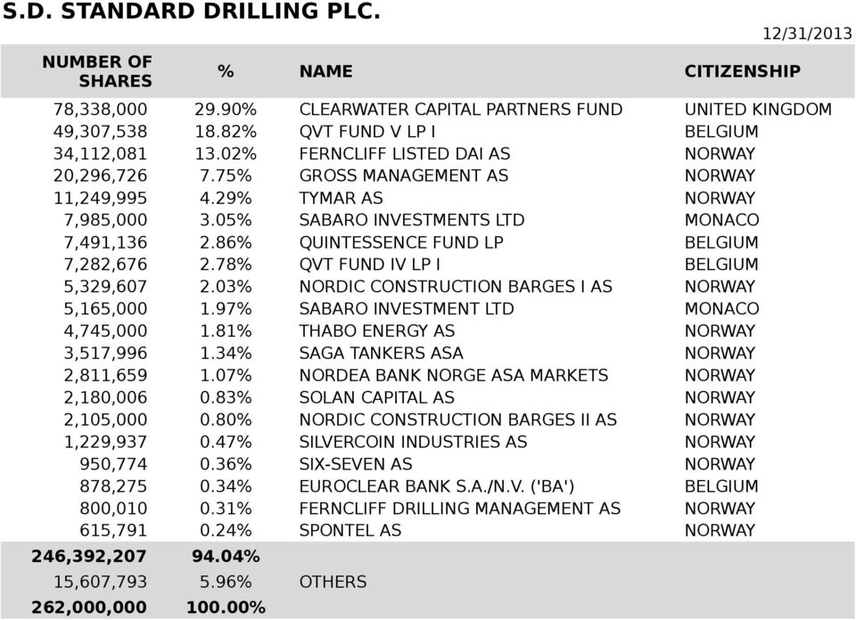 86% QUINTESSENCE FUND LP BELGIUM 7,282,676 2.78% QVT FUND IV LP I BELGIUM 5,329,607 2.03% NORDIC CONSTRUCTION BARGES I AS NORWAY 5,165,000 1.97% SABARO INVESTMENT LTD MONACO 4,745,000 1.