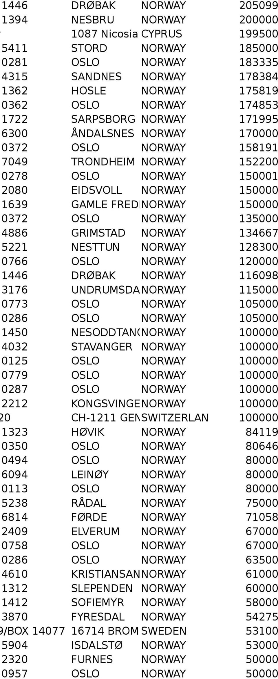 ÅNDALSNES NORWAY 170000 0372 OSLO NORWAY 158191 7049 TRONDHEIM NORWAY 152200 0278 OSLO NORWAY 150001 2080 EIDSVOLL NORWAY 150000 1639 GAMLE FREDRNORWAY 150000 0372 OSLO NORWAY 135000 4886 GRIMSTAD