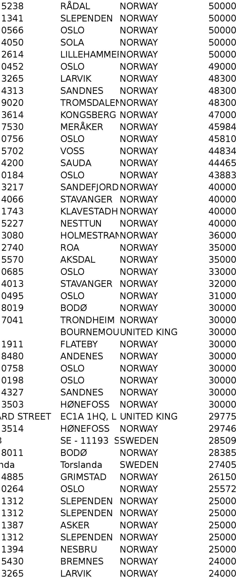 NORWAY 40000 4066 STAVANGER NORWAY 40000 1743 KLAVESTADH NORWAY 40000 5227 NESTTUN NORWAY 40000 3080 HOLMESTRANNORWAY 36000 2740 ROA NORWAY 35000 5570 AKSDAL NORWAY 35000 0685 OSLO NORWAY 33000 4013