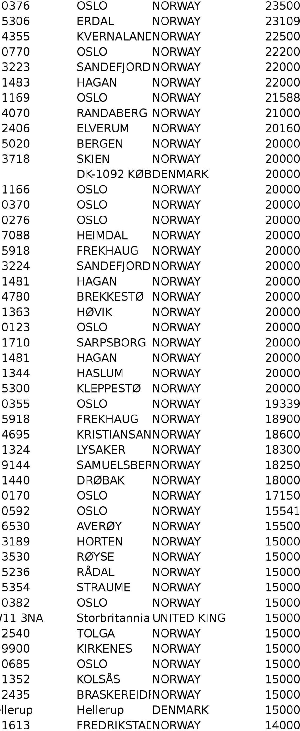 20000 5918 FREKHAUG NORWAY 20000 3224 SANDEFJORD NORWAY 20000 1481 HAGAN NORWAY 20000 4780 BREKKESTØ NORWAY 20000 1363 HØVIK NORWAY 20000 0123 OSLO NORWAY 20000 1710 SARPSBORG NORWAY 20000 1481 HAGAN