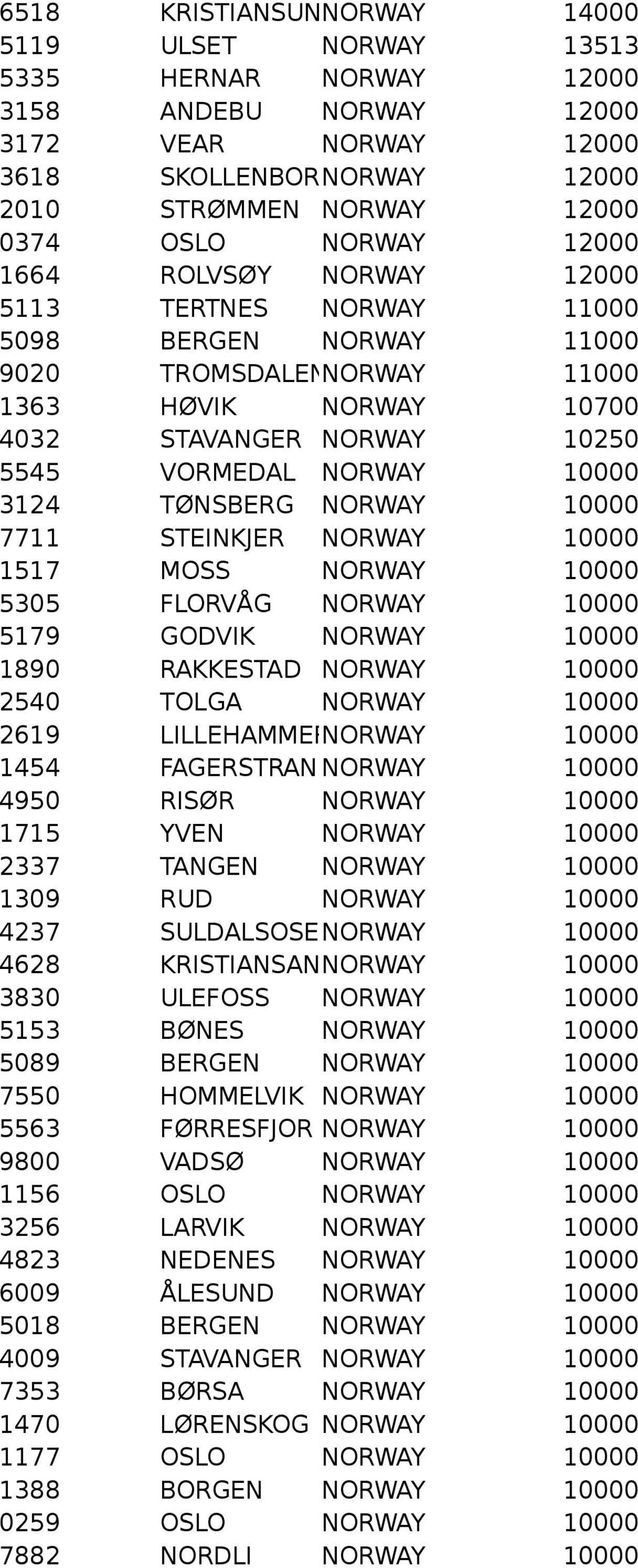 TØNSBERG NORWAY 10000 7711 STEINKJER NORWAY 10000 1517 MOSS NORWAY 10000 5305 FLORVÅG NORWAY 10000 5179 GODVIK NORWAY 10000 1890 RAKKESTAD NORWAY 10000 2540 TOLGA NORWAY 10000 2619 LILLEHAMMERNORWAY