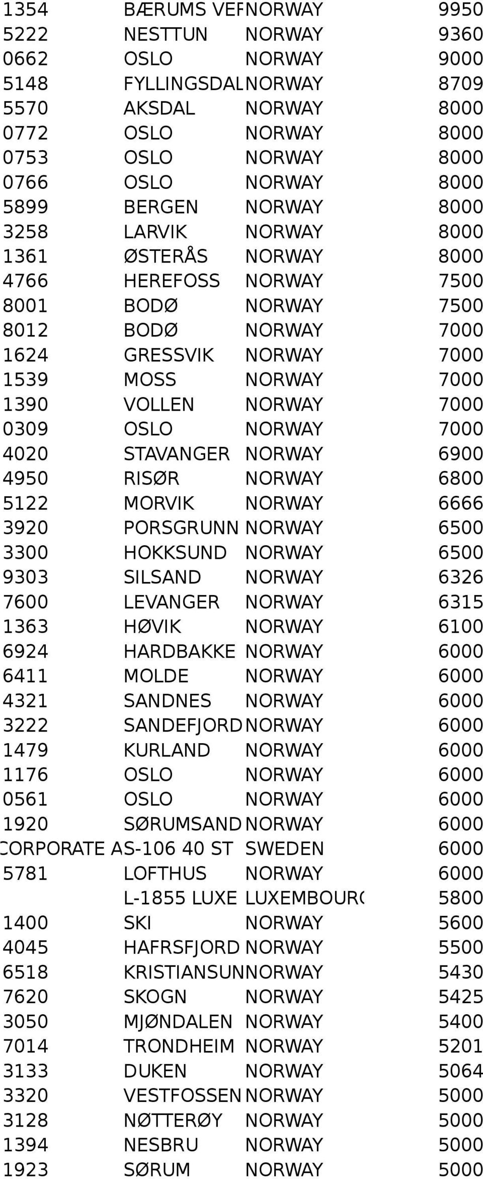 NORWAY 7000 0309 OSLO NORWAY 7000 4020 STAVANGER NORWAY 6900 4950 RISØR NORWAY 6800 5122 MORVIK NORWAY 6666 3920 PORSGRUNN NORWAY 6500 3300 HOKKSUND NORWAY 6500 9303 SILSAND NORWAY 6326 7600 LEVANGER