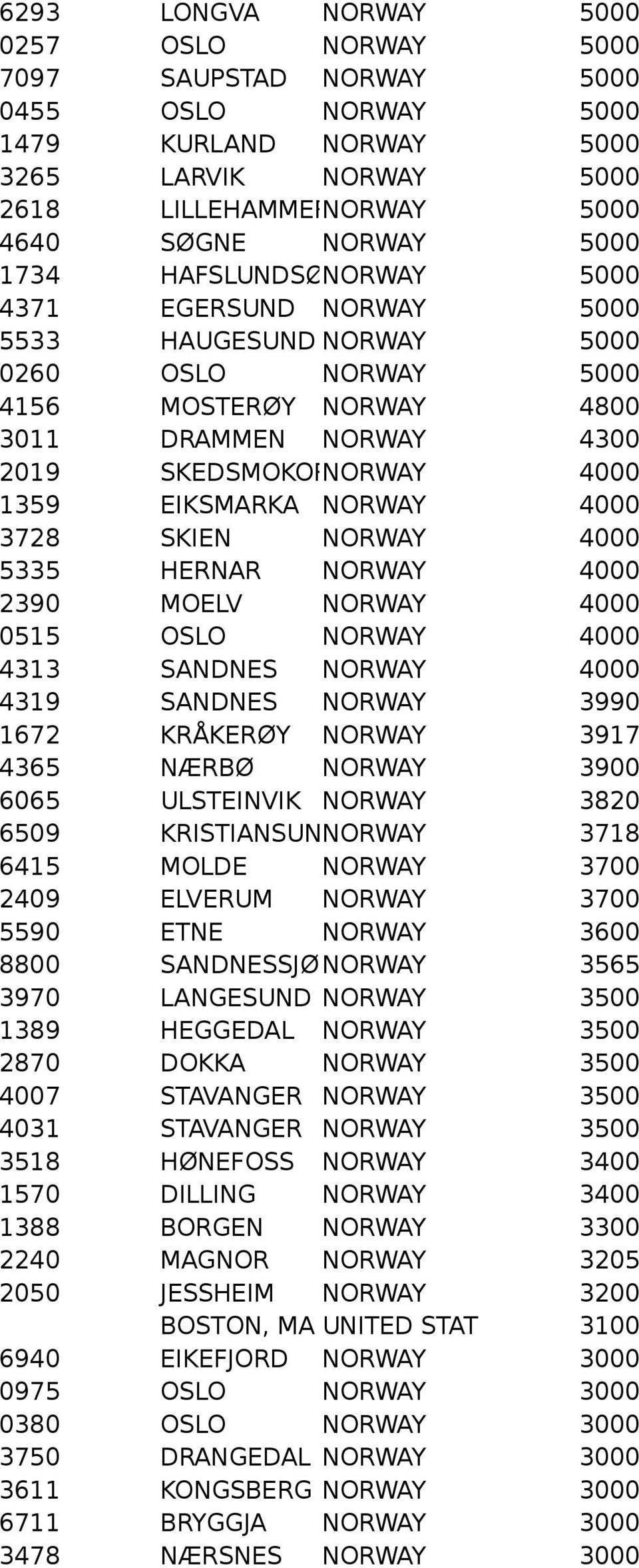 4000 3728 SKIEN NORWAY 4000 5335 HERNAR NORWAY 4000 2390 MOELV NORWAY 4000 0515 OSLO NORWAY 4000 4313 SANDNES NORWAY 4000 4319 SANDNES NORWAY 3990 1672 KRÅKERØY NORWAY 3917 4365 NÆRBØ NORWAY 3900