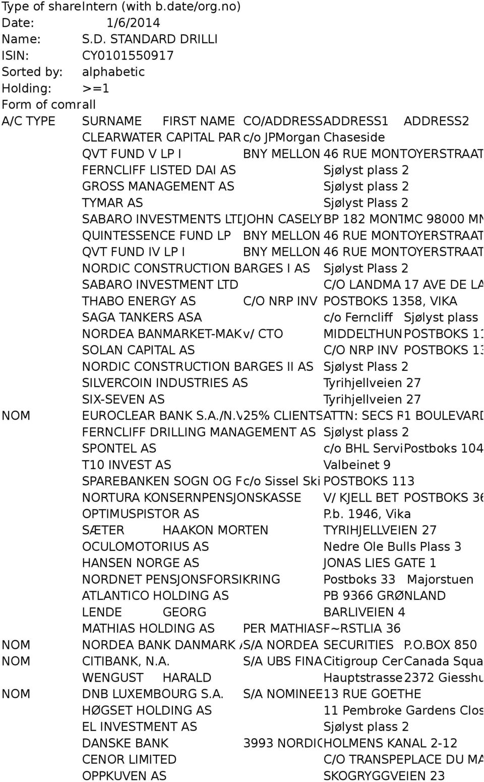 STANDARD DRILLI ISIN: CY0101550917 Sorted by: alphabetic Holding: >=1 Form of commall A/C TYPE SURNAME FIRST NAME CO/ADDRESSADDRESS1 ADDRESS2 CLEARWATER CAPITAL PAR c/o JPMorgan Chaseside QVT FUND V