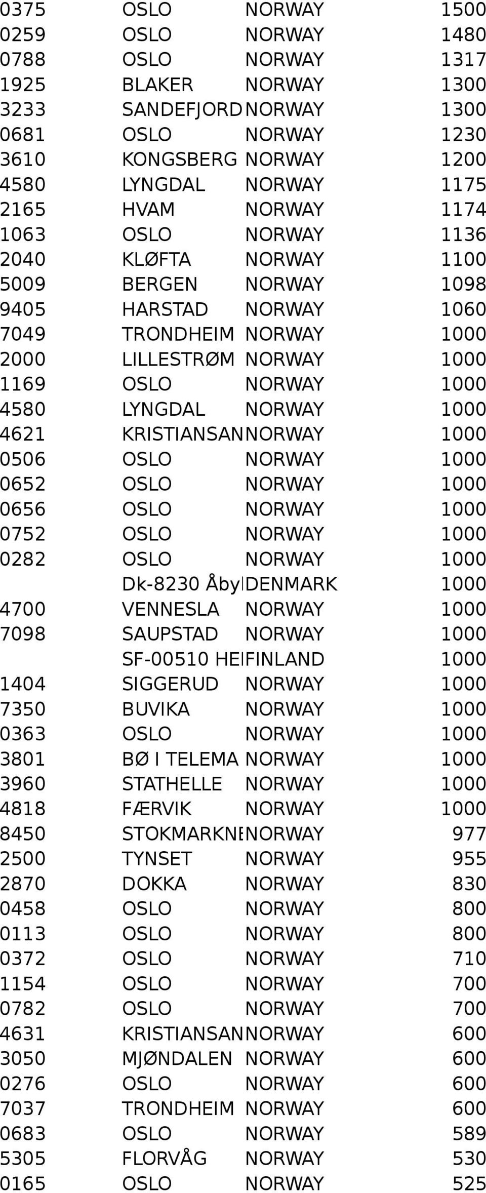 LYNGDAL NORWAY 1000 4621 KRISTIANSANNORWAY 1000 0506 OSLO NORWAY 1000 0652 OSLO NORWAY 1000 0656 OSLO NORWAY 1000 0752 OSLO NORWAY 1000 0282 OSLO NORWAY 1000 Dk-8230 ÅbyhDENMARK 1000 4700 VENNESLA