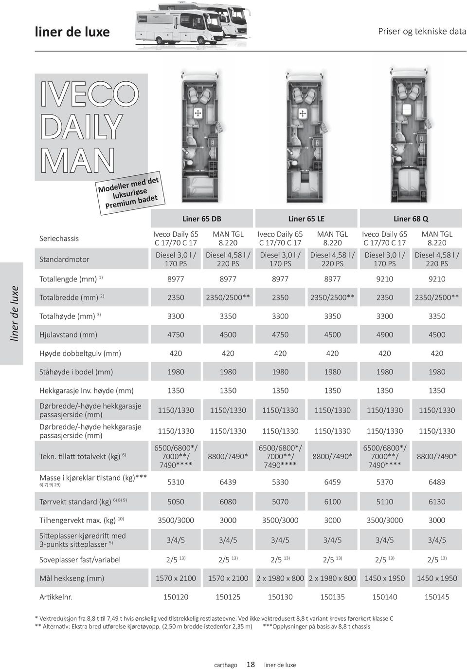 220 Diesel 4,58 l / 220 PS Iveco Daily 65 C 17/70 C 17 Diesel 3,0 l / 170 PS MAN TGL 8.