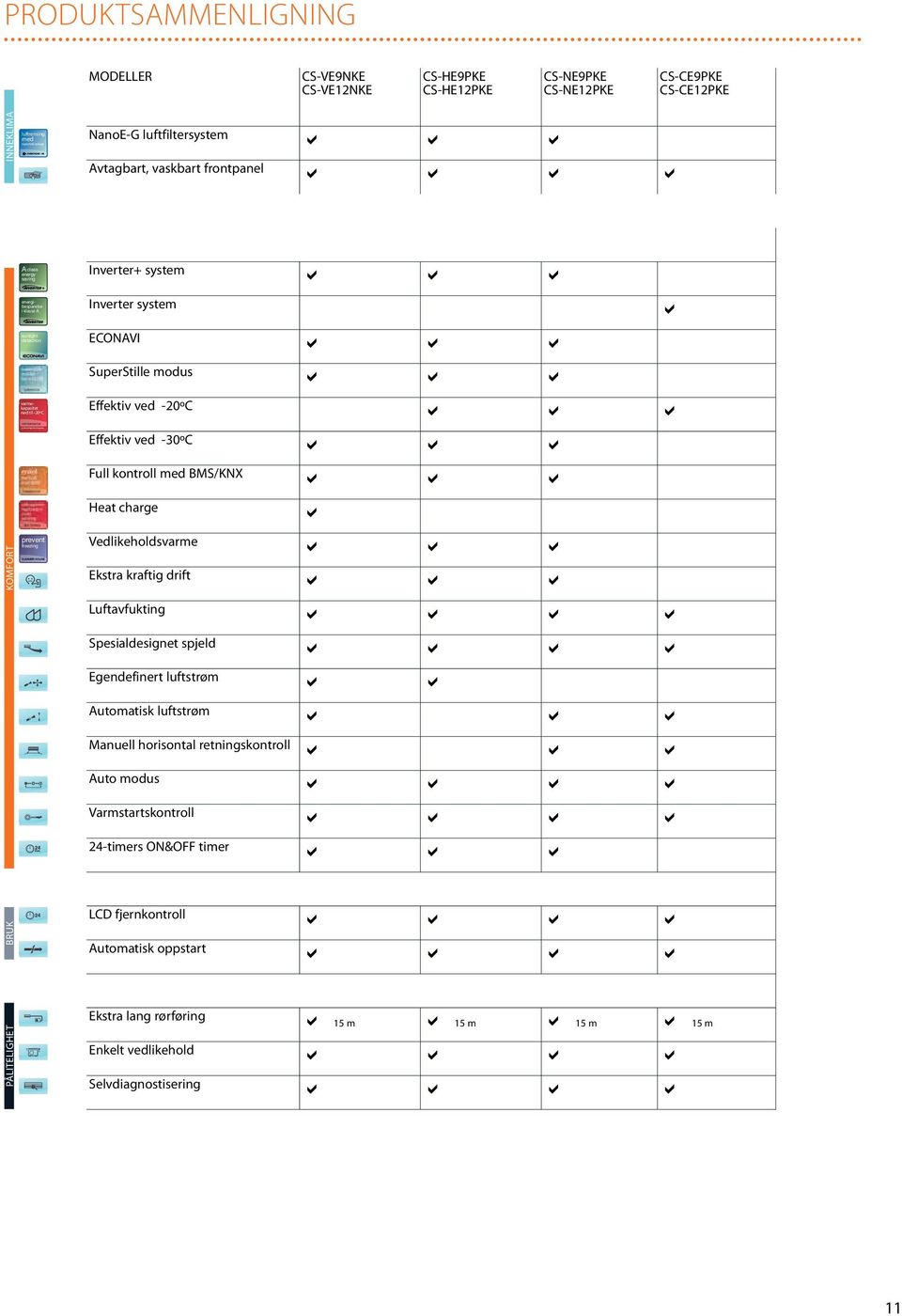 Inverter system ECONAVI a a a a SuperStille modus a a a varmekapasitet ned til -20ºC Effektiv ved -20ºC a a a -30ºC Effektiv ved -30ºC a a a Full kontroll med BMS/KNX a a a komfort prevent freezing