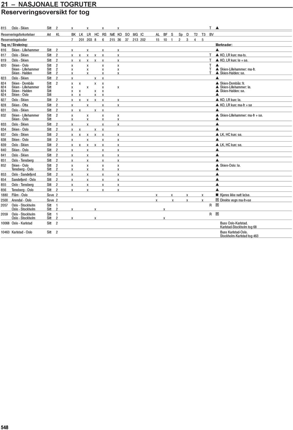 / Strekning: Merknader: 816 Skien - Lillehammer Sitt 2 x x x x c 820 Skien - Oslo Sitt 2 x x x x T c 823 Oslo - Skien Sitt 2 x x x c Reserveringsoversikt for tog 817 Oslo - Skien Sitt 2 x x x x x x T