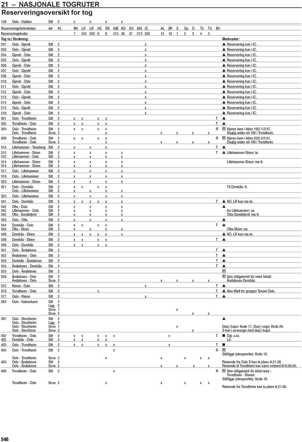 203 Oslo - Gjøvik Sitt 2 x Reservering kun i IC. 204 Gjøvik - Oslo Sitt 2 x Reservering kun i IC. 205 Oslo - Gjøvik Sitt 2 x Reservering kun i IC. 206 Gjøvik - Oslo Sitt 2 x Reservering kun i IC.