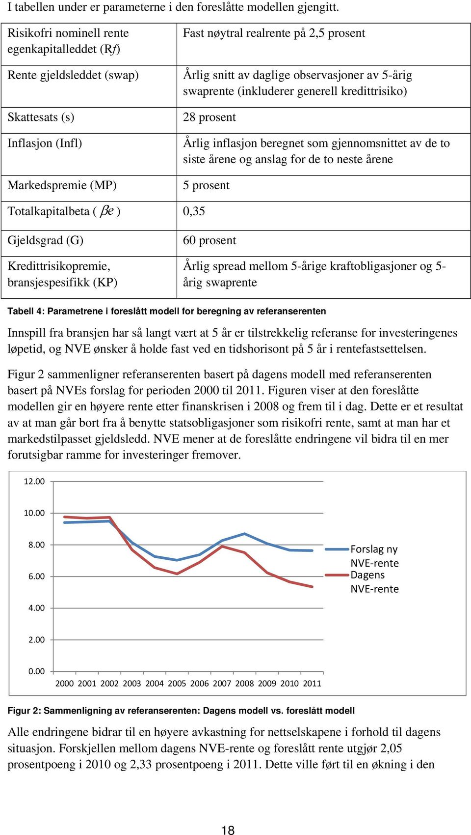 swaprente (inkluderer generell kredittrisiko) 28 prosent Årlig inflasjon beregnet som gjennomsnittet av de to siste årene og anslag for de to neste årene Markedspremie (MP) 5 prosent Totalkapitalbeta