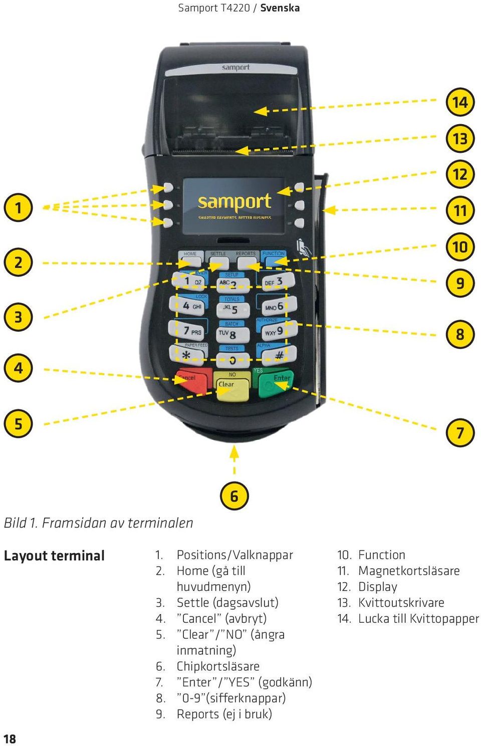 Settle (dagsavslut) 4. Cancel (avbryt) 5. Clear / NO (ångra inmatning) 6. Chipkortsläsare 7.