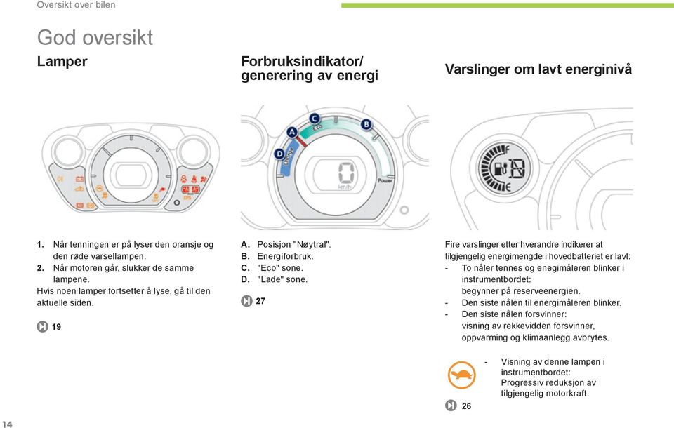 27 Fire varslinger etter hverandre indikerer at tilgjengelig energimengde i hovedbatteriet er lavt: - To nåler tennes og enegimåleren blinker i instrumentbordet: begynner på reserveenergien.