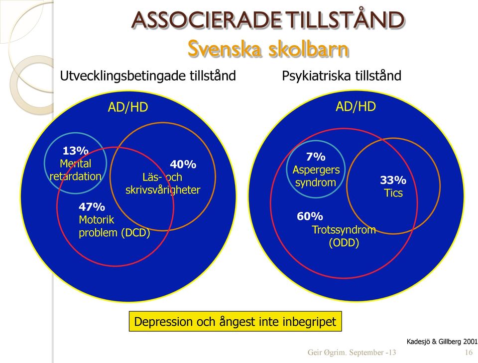 problem (DCD) 40% Läs- och skrivsvårigheter 7% Aspergers syndrom 60%