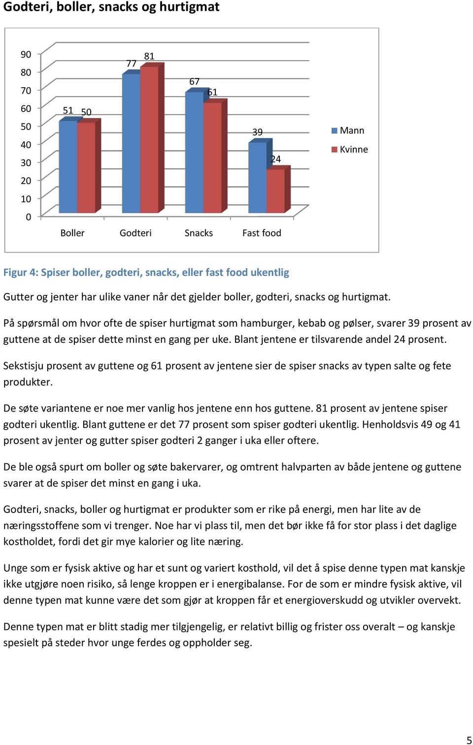 Blant jentene er tilsvarende andel 24 prosent. Sekstisju prosent av guttene og 6 prosent av jentene sier de spiser snacks av typen salte og fete produkter.